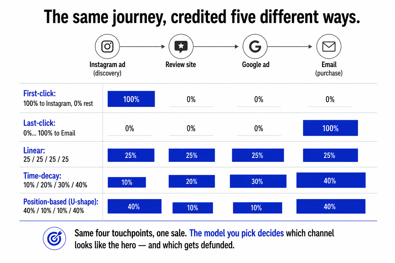 The same four-touchpoint customer journey credited five different ways by first-click, last-click, linear, time-decay, and position-based attribution models.