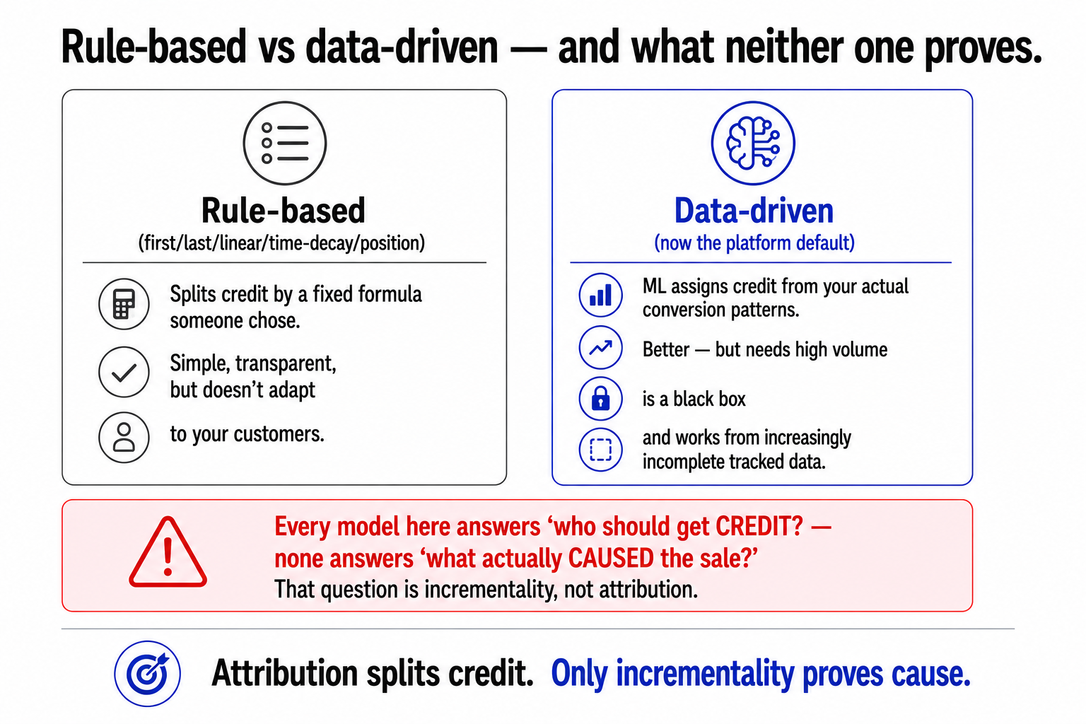 Rule-based versus data-driven attribution, with a note that every model answers who gets credit but none answers what actually caused the sale, which is incrementality.