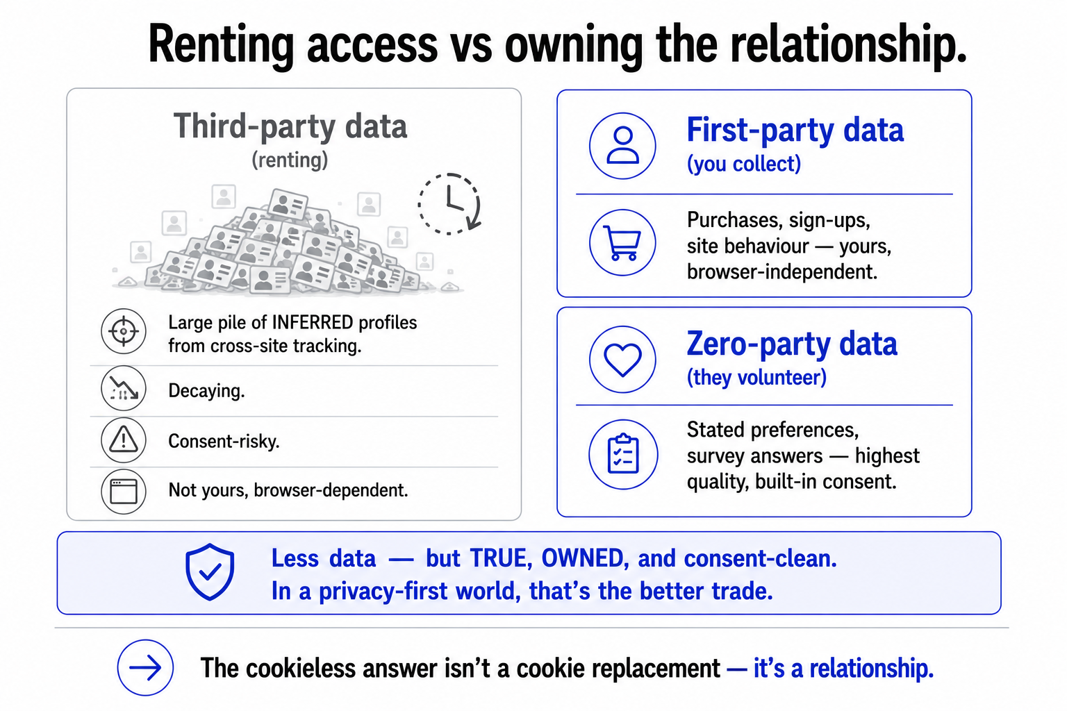 Renting access through third-party data versus owning the relationship through first-party data you collect and zero-party data customers volunteer.