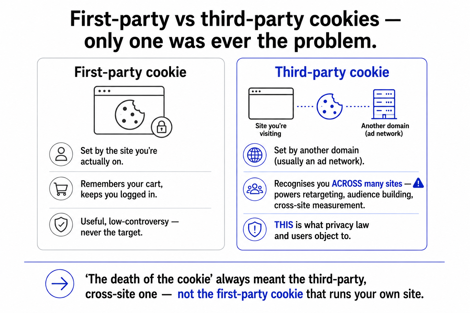 First-party cookies set by your own site versus third-party cookies set by ad networks for cross-site tracking, with only the third-party cookie being the privacy concern.