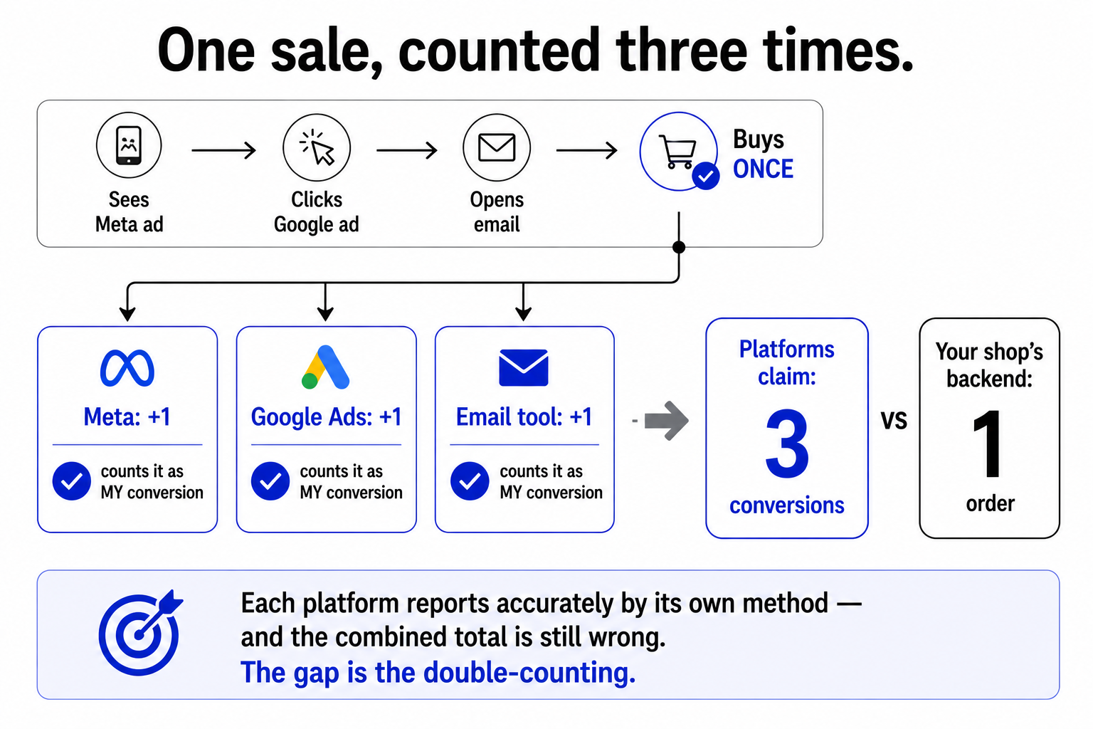 One customer sale being counted three times because Meta, Google Ads, and an email tool each claim the same purchase, versus a single real order in the shop backend.