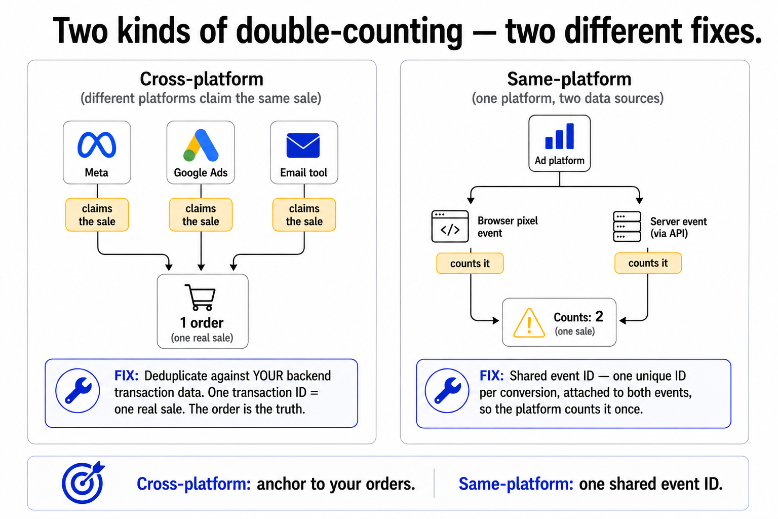 The two kinds of double-counting, cross-platform fixed by deduplicating against backend transaction data and same-platform fixed with a shared event ID.