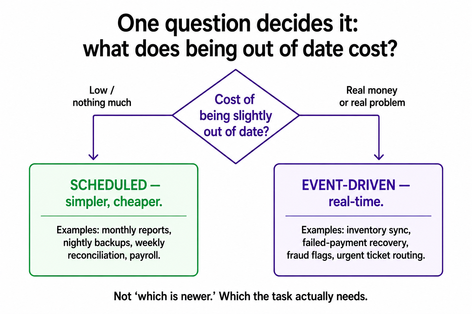 A decision diagram asking what it costs to be out of date, branching to scheduled automation for low-cost delays and event-driven for expensive ones.