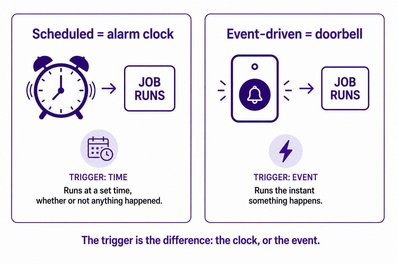 Two metaphors side by side: a scheduled automation as an alarm clock that runs at a set time, and an event-driven automation as a doorbell that runs the instant something happens.