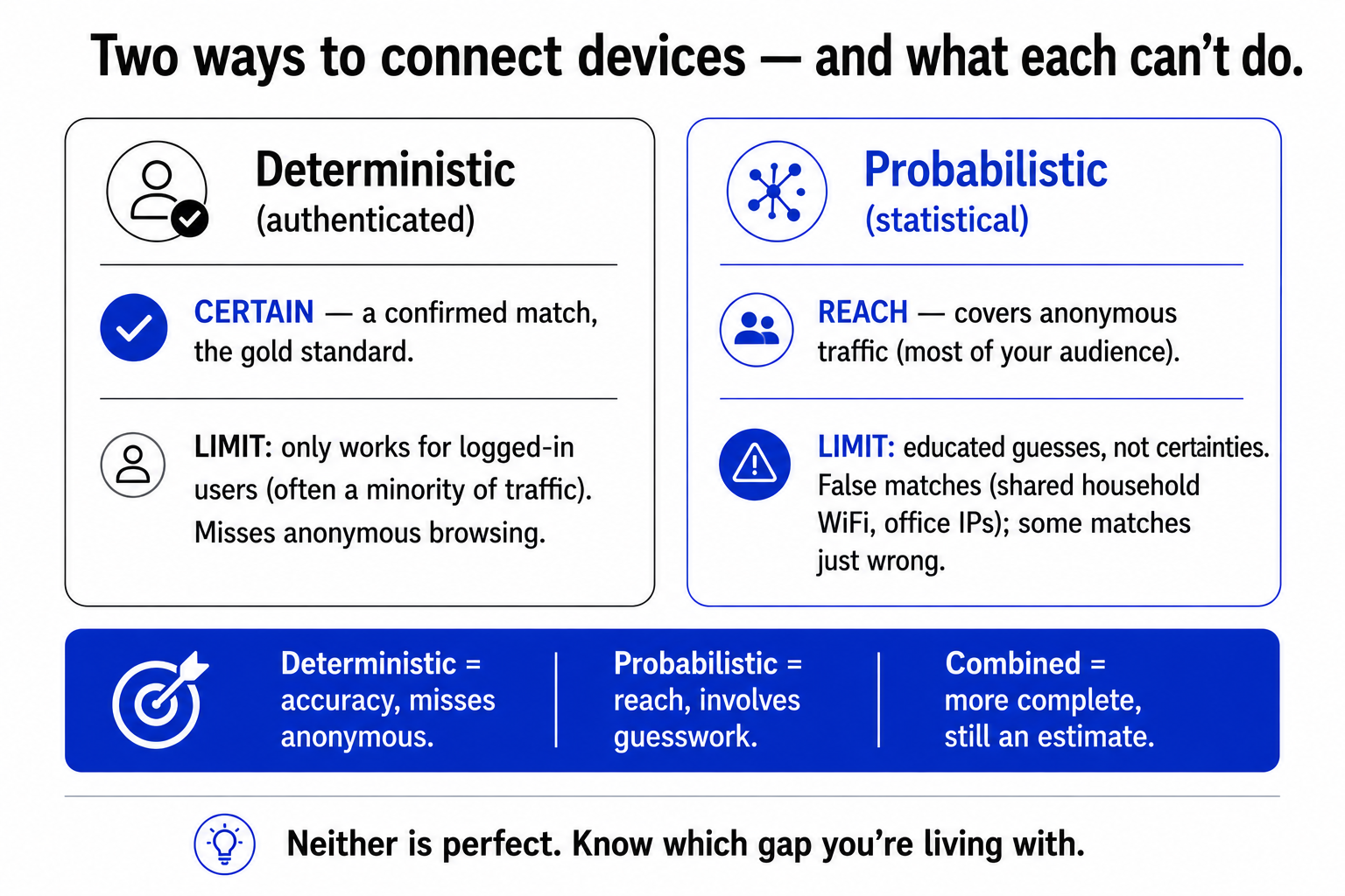 Deterministic matching using authenticated logins for certainty but missing anonymous users, versus probabilistic matching using statistical inference for reach but involving guesswork.