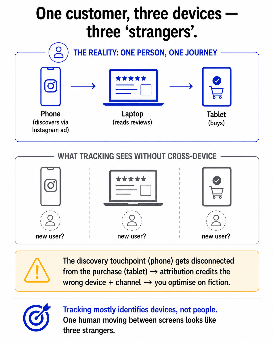 One customer journey across phone, laptop, and tablet appearing to analytics as three separate unconnected users without cross-device tracking.