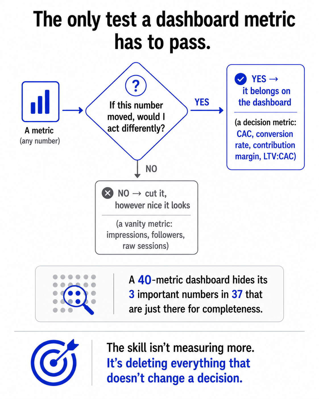 The single test a dashboard metric must pass, whether a change in the number would change what you do, separating decision metrics from vanity metrics.