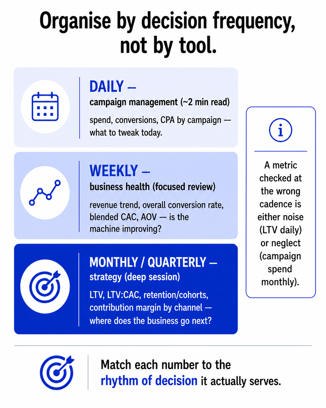A three-layer marketing dashboard organised by decision frequency, daily for campaign management, weekly for business health, and monthly for strategy.