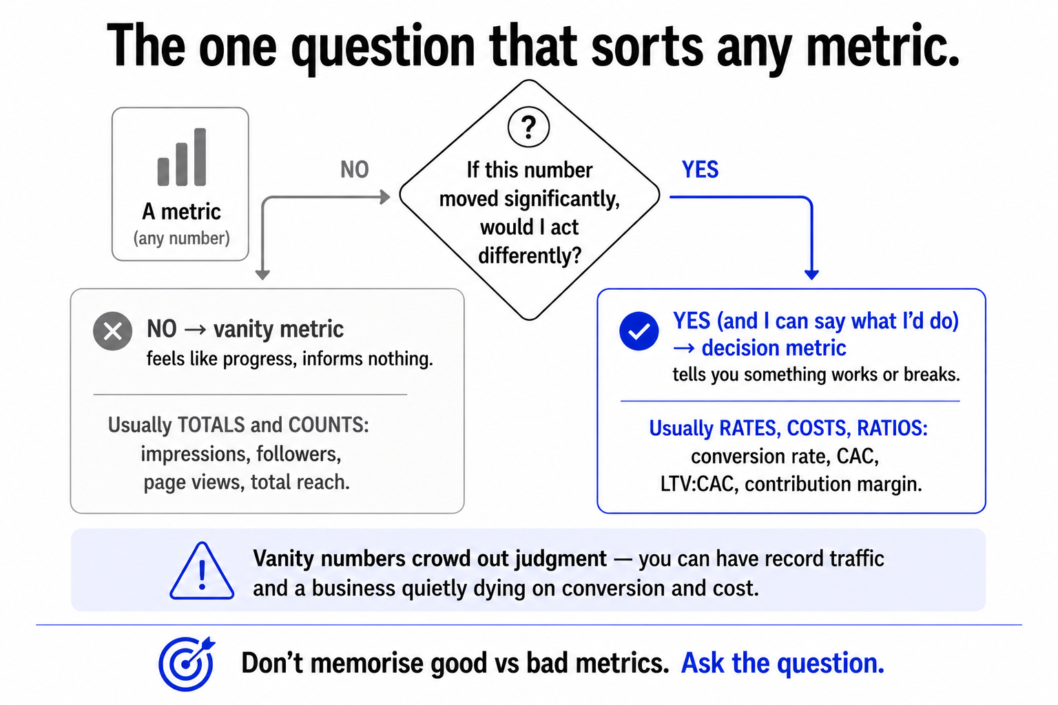 The single test that sorts any metric, whether a significant change would make you act differently, separating vanity totals and counts from decision rates, costs, and ratios.