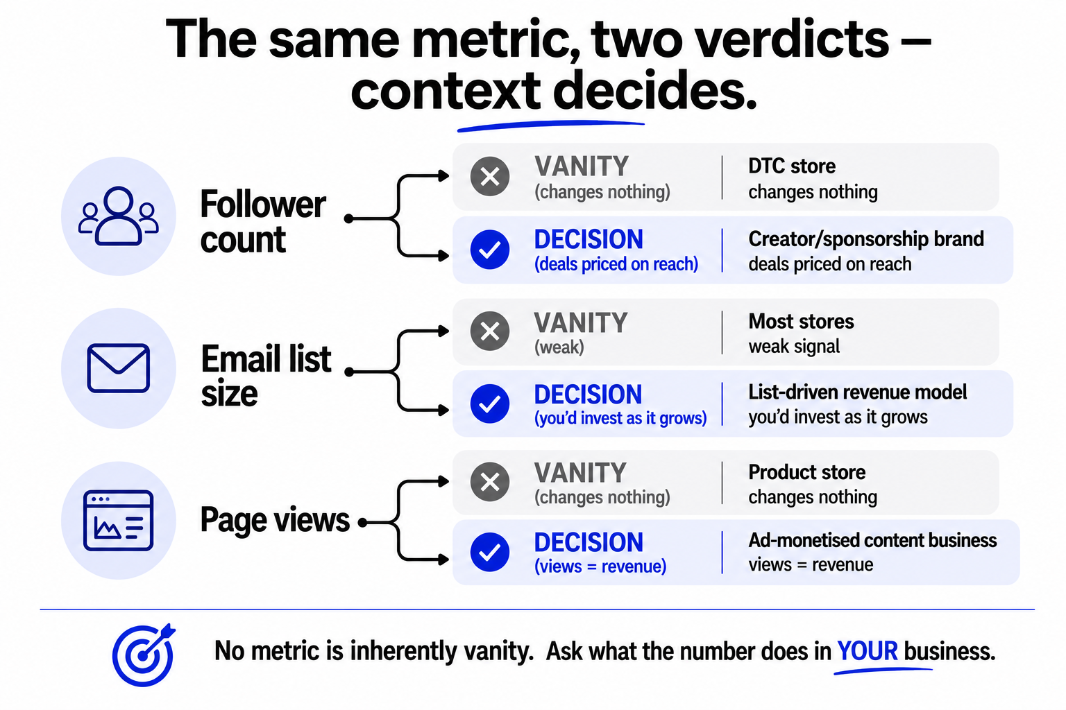 The same metrics (follower count, email list size, page views) judged vanity or decision depending on the business context.