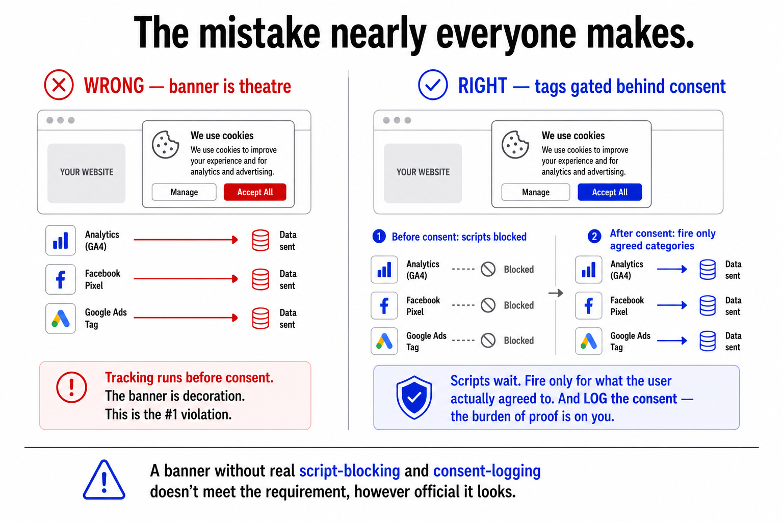 The common violation of a cookie banner displayed while tracking already fires, versus the correct approach of blocking non-essential scripts until the user opts in and logging consent.