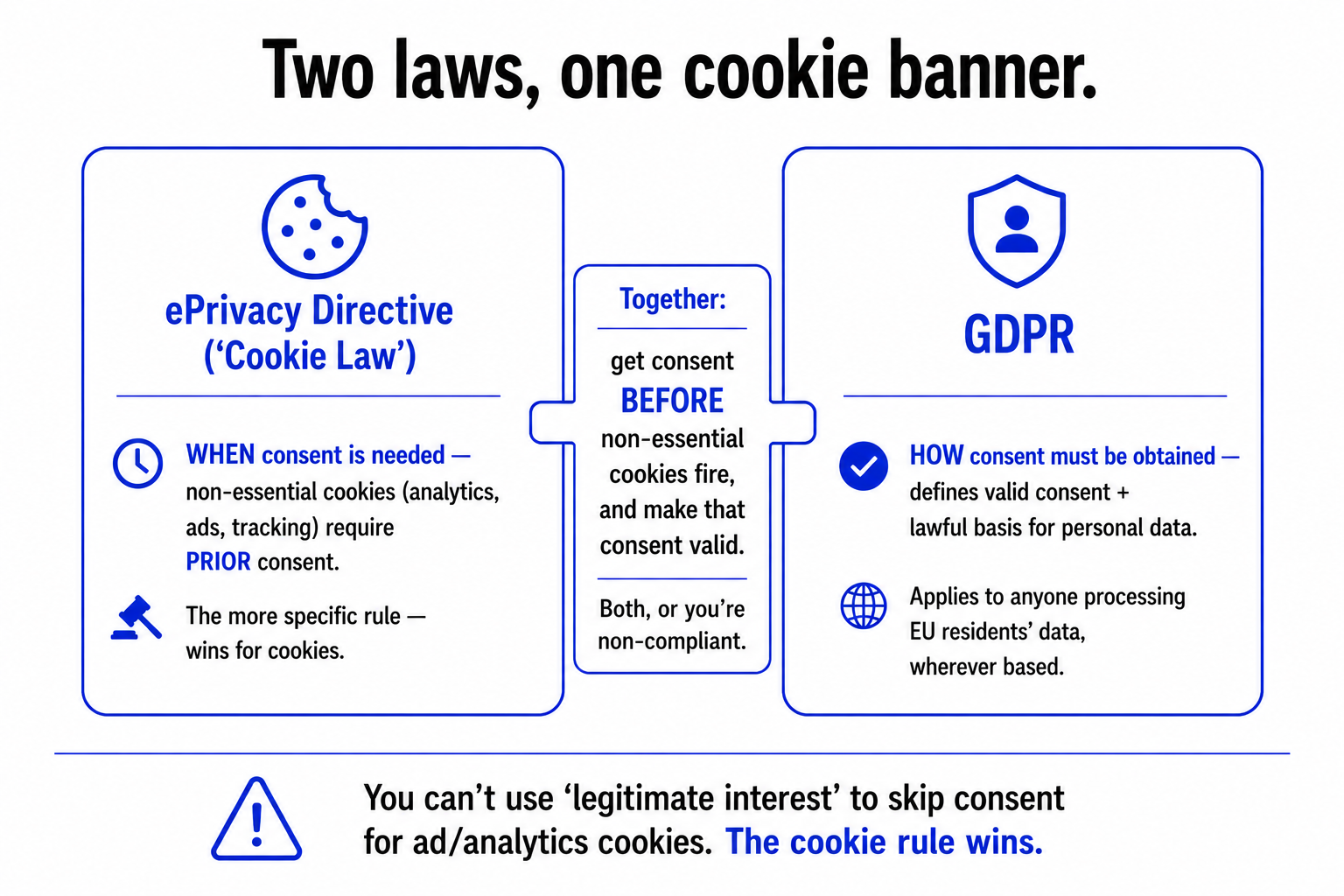 The ePrivacy Directive governing when consent is needed for cookies and GDPR governing how consent must be obtained, working together so non-essential cookies require valid prior consent.