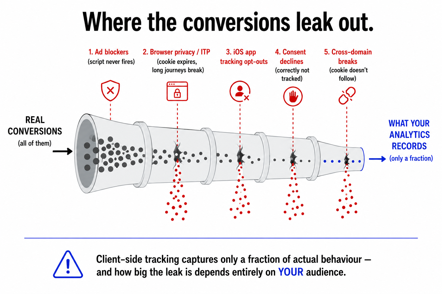 Real conversions leaking out through ad blockers, browser privacy, app-tracking opt-outs, consent declines, and cross-domain breaks, leaving analytics recording only a fraction.