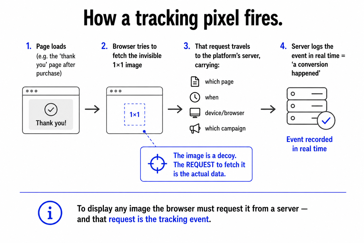 How a tracking pixel fires, a page loads, the browser requests the invisible 1x1 image, and that request carries data to a server that logs the event.