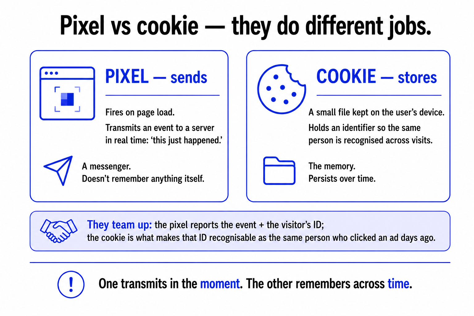 A pixel sending event data in real time versus a cookie storing an identifier on the device to recognise a user across visits, and how they work together.