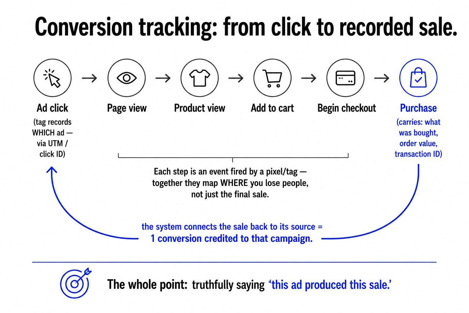 The conversion tracking journey from ad click through page view, product view, add-to-cart, and begin-checkout to purchase, with the sale connected back to its source campaign.