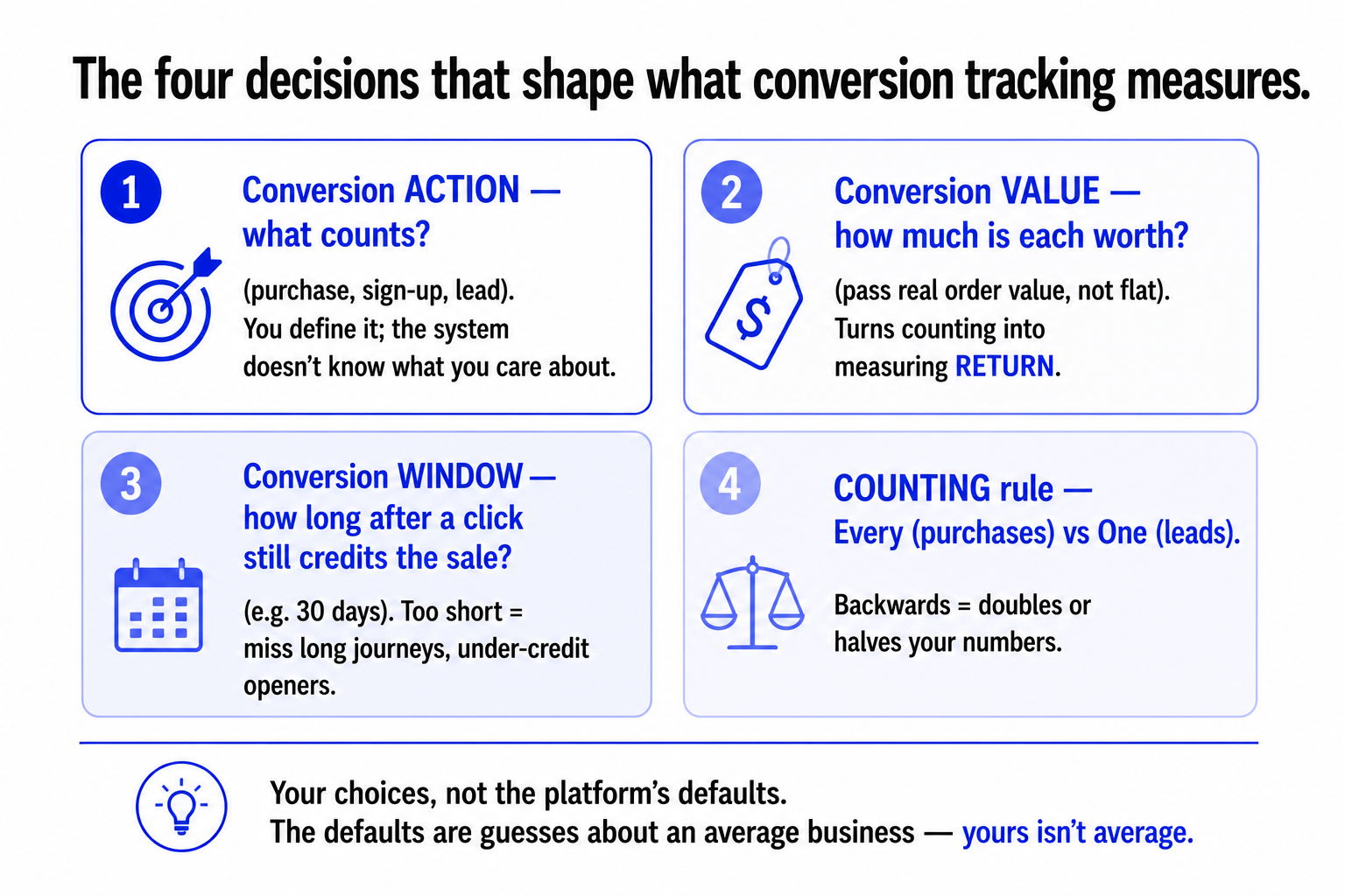 The four conversion-tracking decisions, the conversion action, its value, the conversion window, and the counting rule, shown as deliberate choices rather than platform defaults.