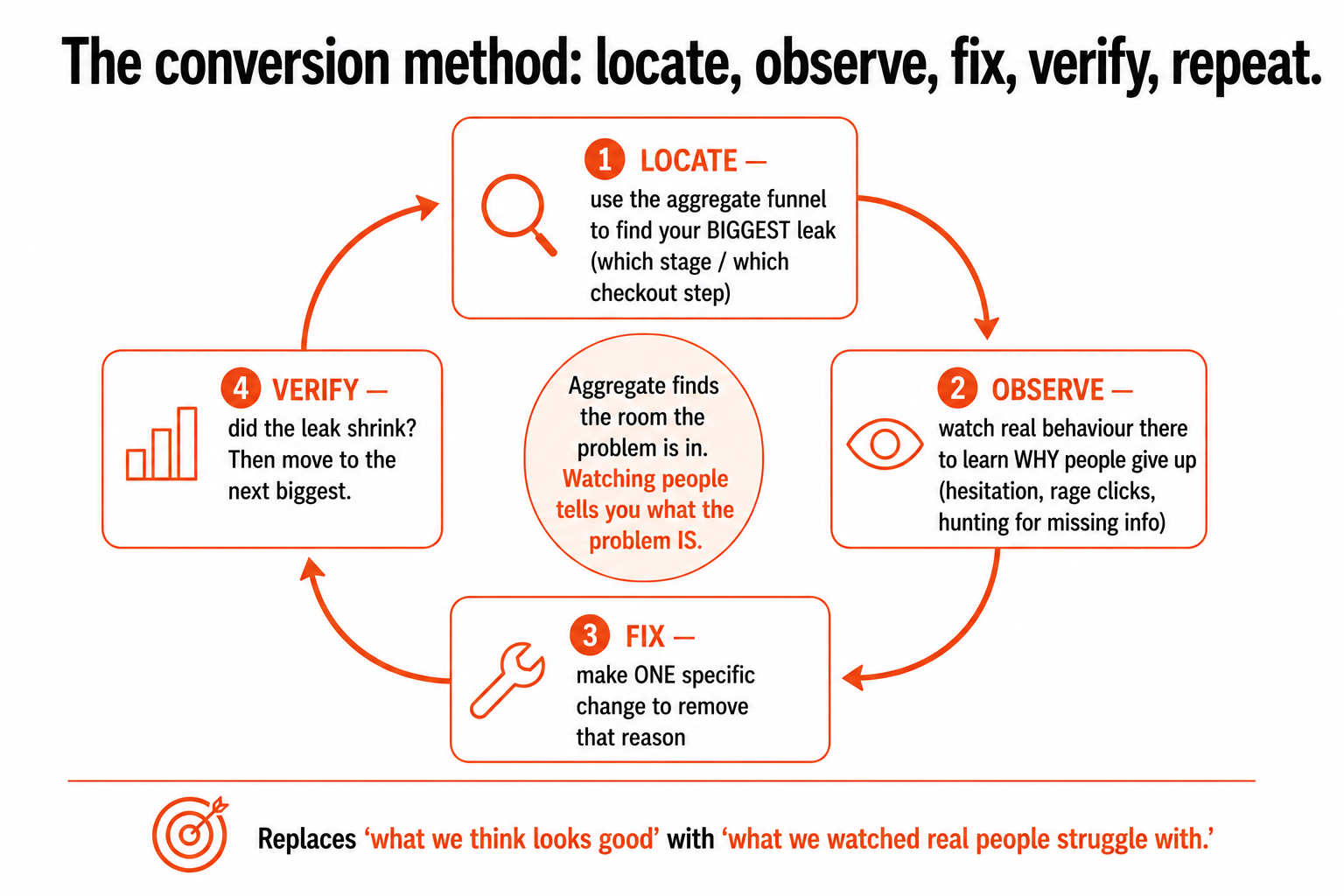 The conversion improvement loop, locate the biggest leak with aggregate data, observe real behaviour to learn why, fix one thing, verify the leak shrank, repeat.