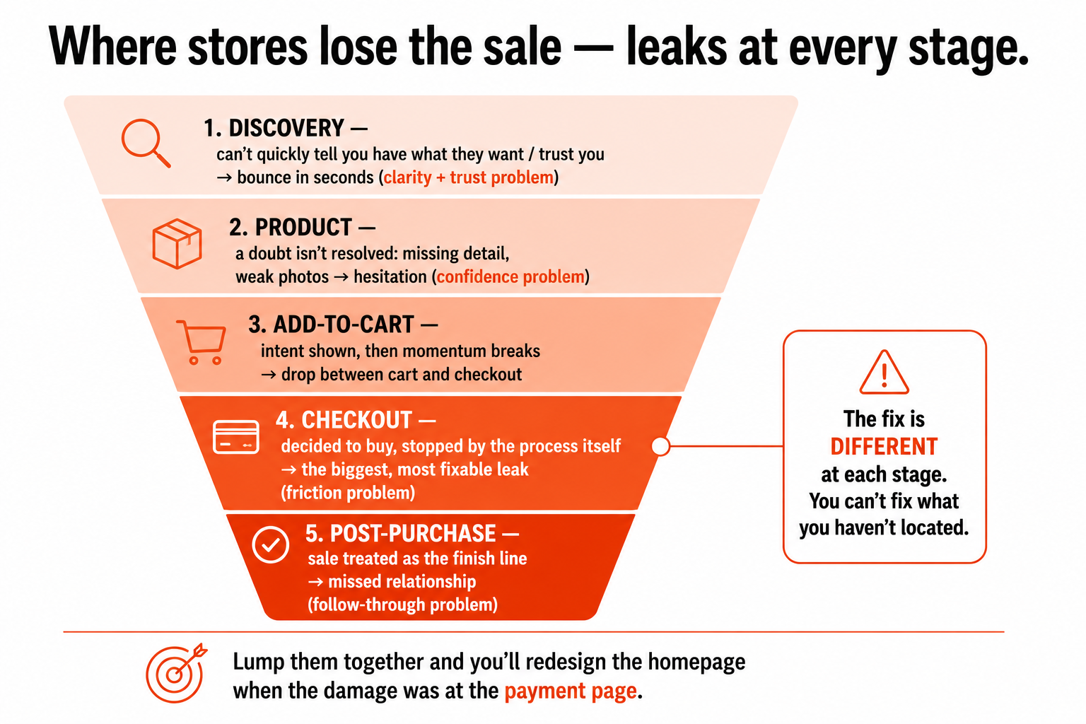 A conversion funnel showing where online stores lose customers at each stage, discovery, product, add-to-cart, checkout, and post-purchase, with checkout as the biggest leak.