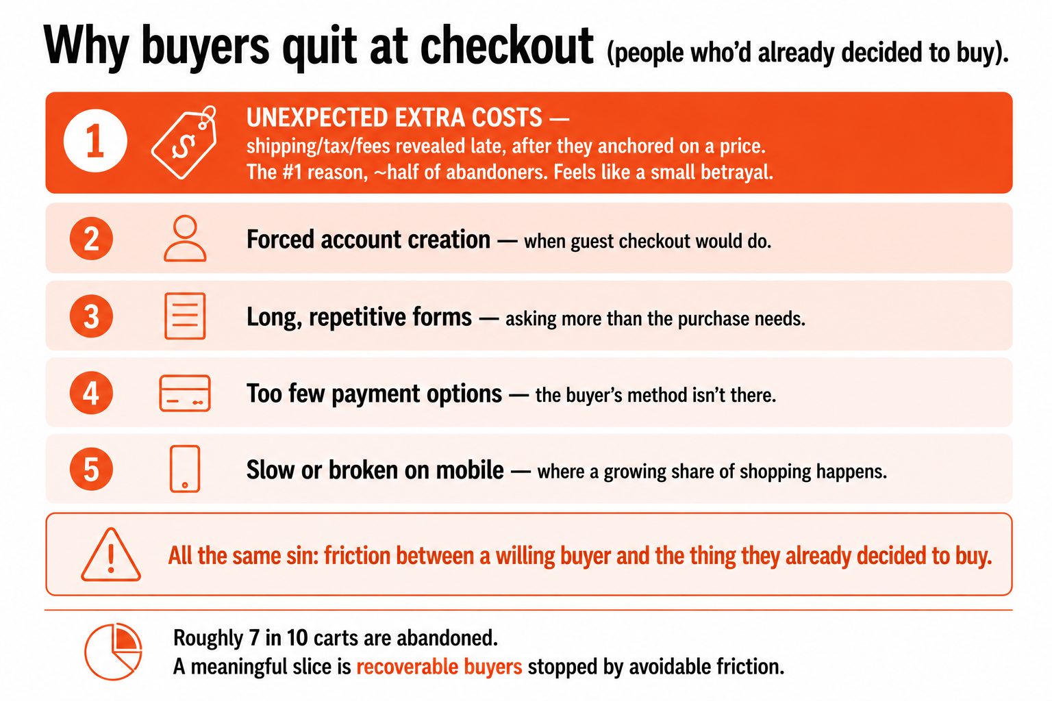 The ranked reasons buyers abandon checkout, led by unexpected extra costs revealed late, then forced account creation, long forms, too few payment options, and slow or broken mobile checkout.