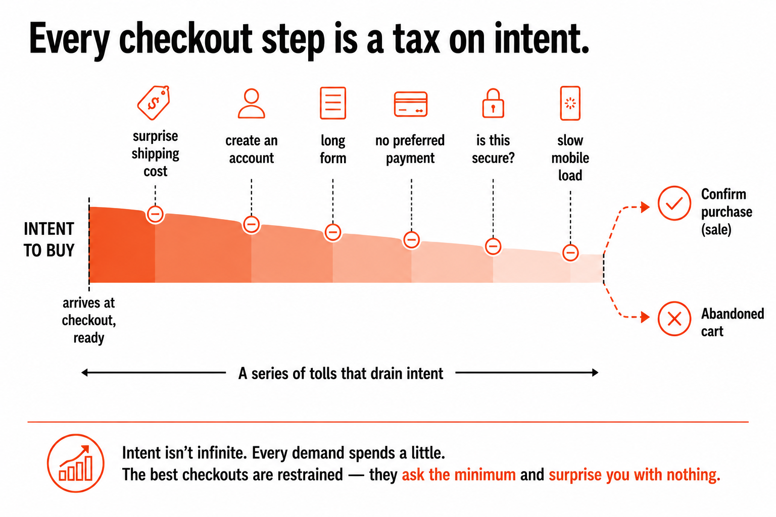 A customer's intent to buy draining as it passes checkout obstacles, surprise costs, account creation, long forms, missing payment options, ending in either a