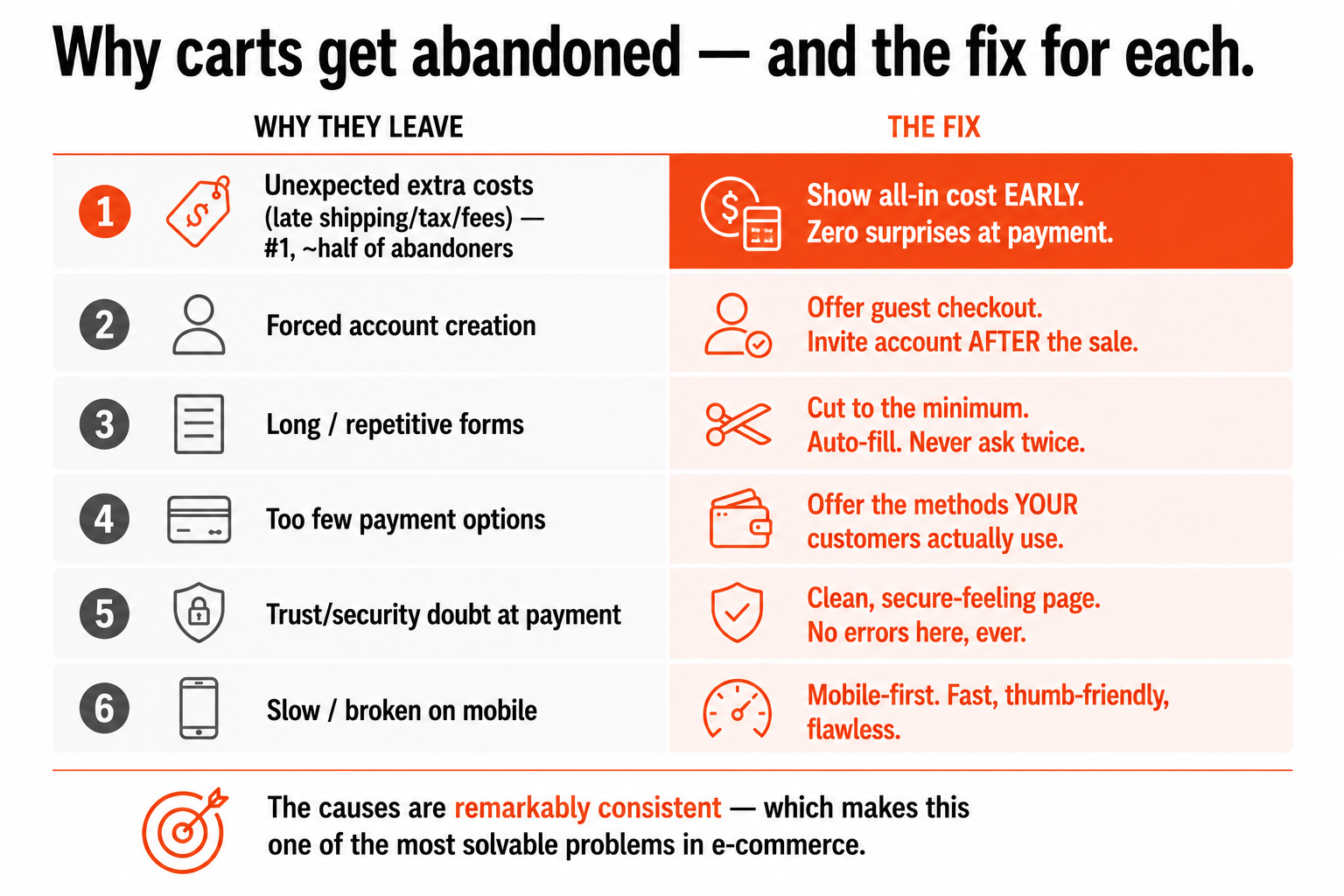 Six reasons carts get abandoned at checkout paired with the fix for each, led by unexpected extra costs (show all-in pricing early).