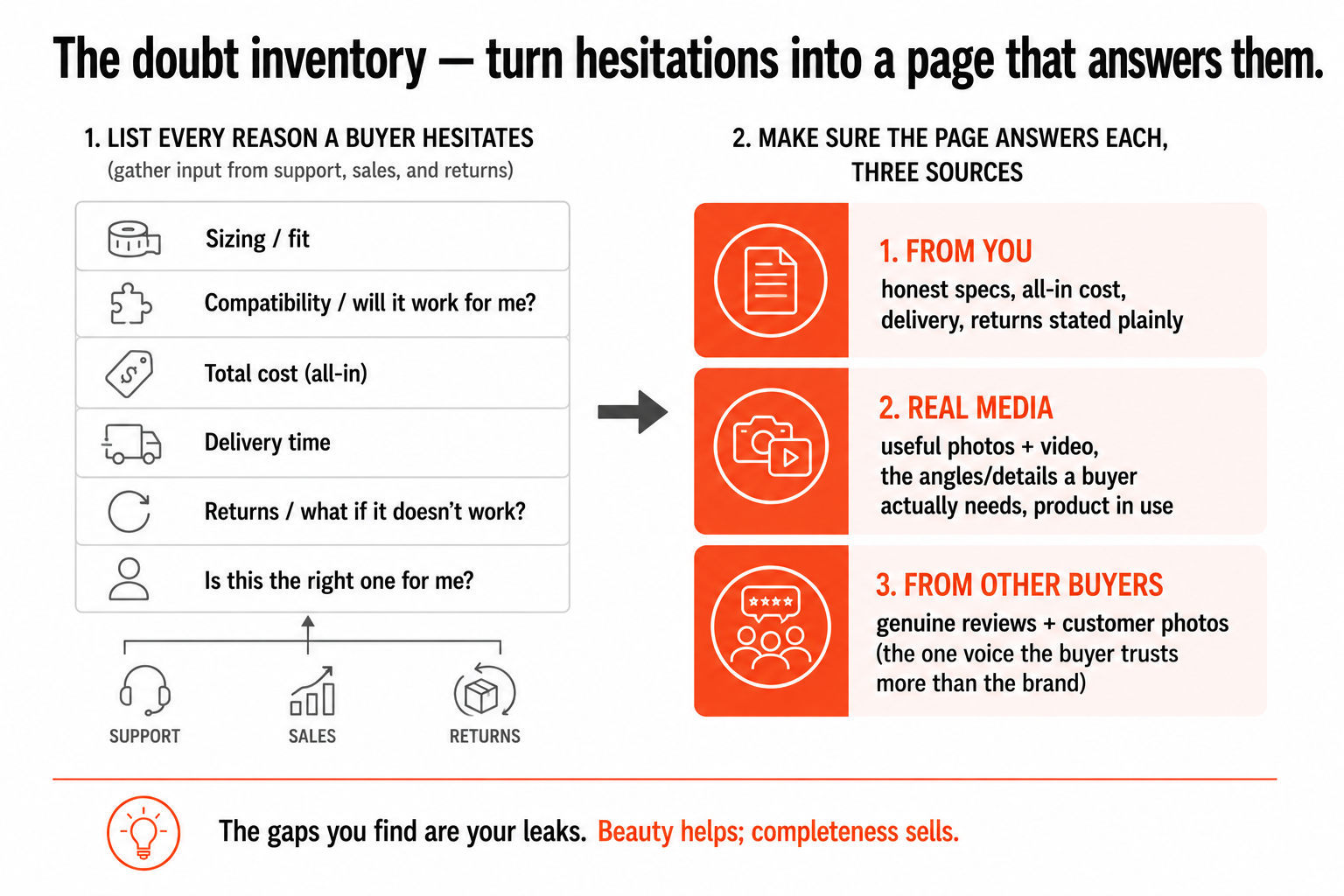The doubt-inventory method, listing every reason a buyer hesitates and answering each from three sources, honest information, real media, and other buyers' reviews and photos.