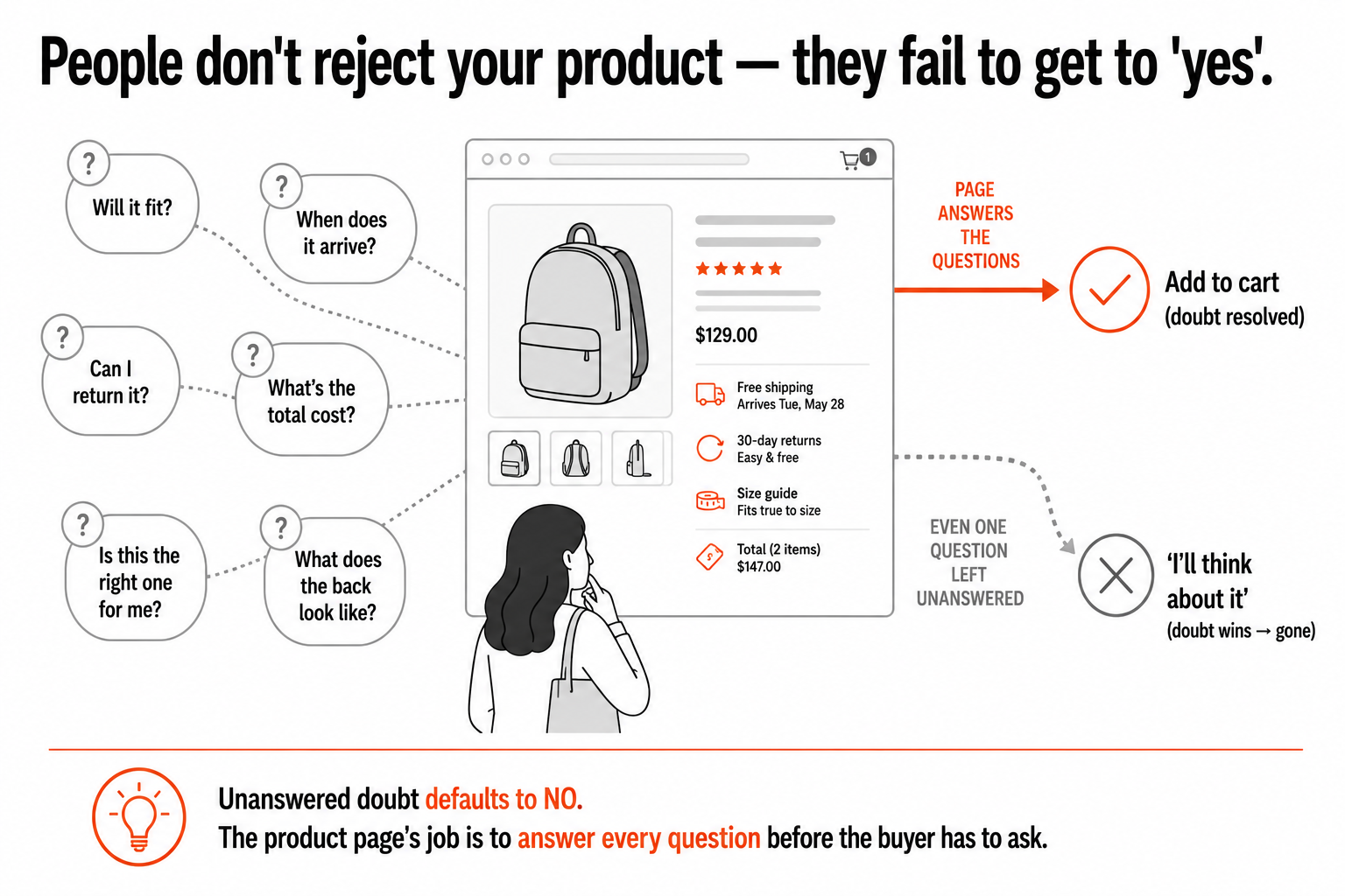 A shopper on a product page surrounded by questions, will it fit, when does it arrive, can I return it, with answered questions leading to add-to-cart and unanswered doubt leading to abandonment.