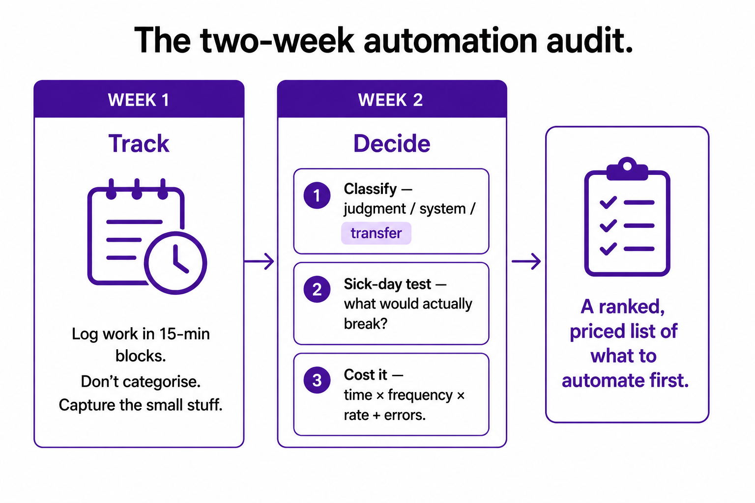 A two-week audit timeline: week one to track work in 15-minute blocks, week two to classify, apply the sick-day test, and cost the candidates.