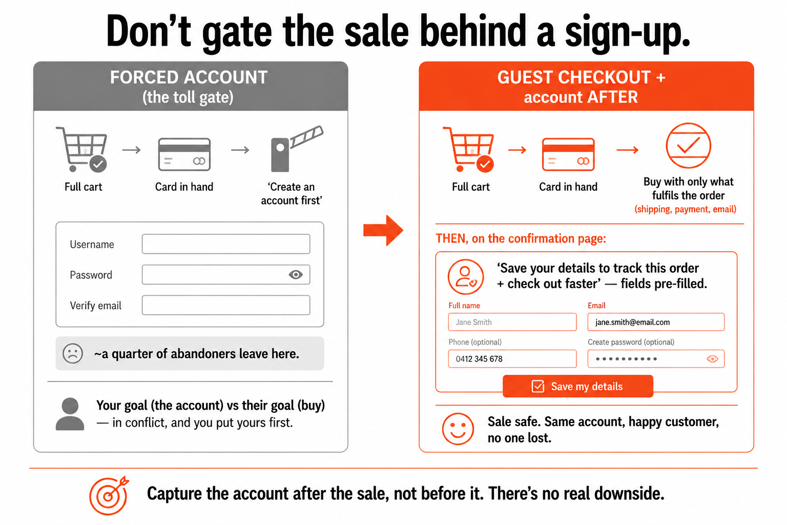 Forced account creation as a toll gate that loses a quarter of abandoners, versus guest checkout with an optional account invited after the sale on the confirmation page.