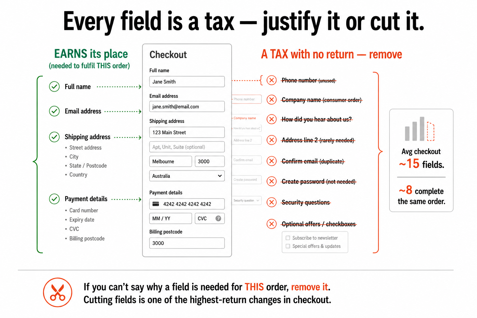 A checkout form split into fields that earn their place (name, email, address, payment) and taxing fields to cut (unused phone, company name, duplicate confirm fields, optional checkboxes).