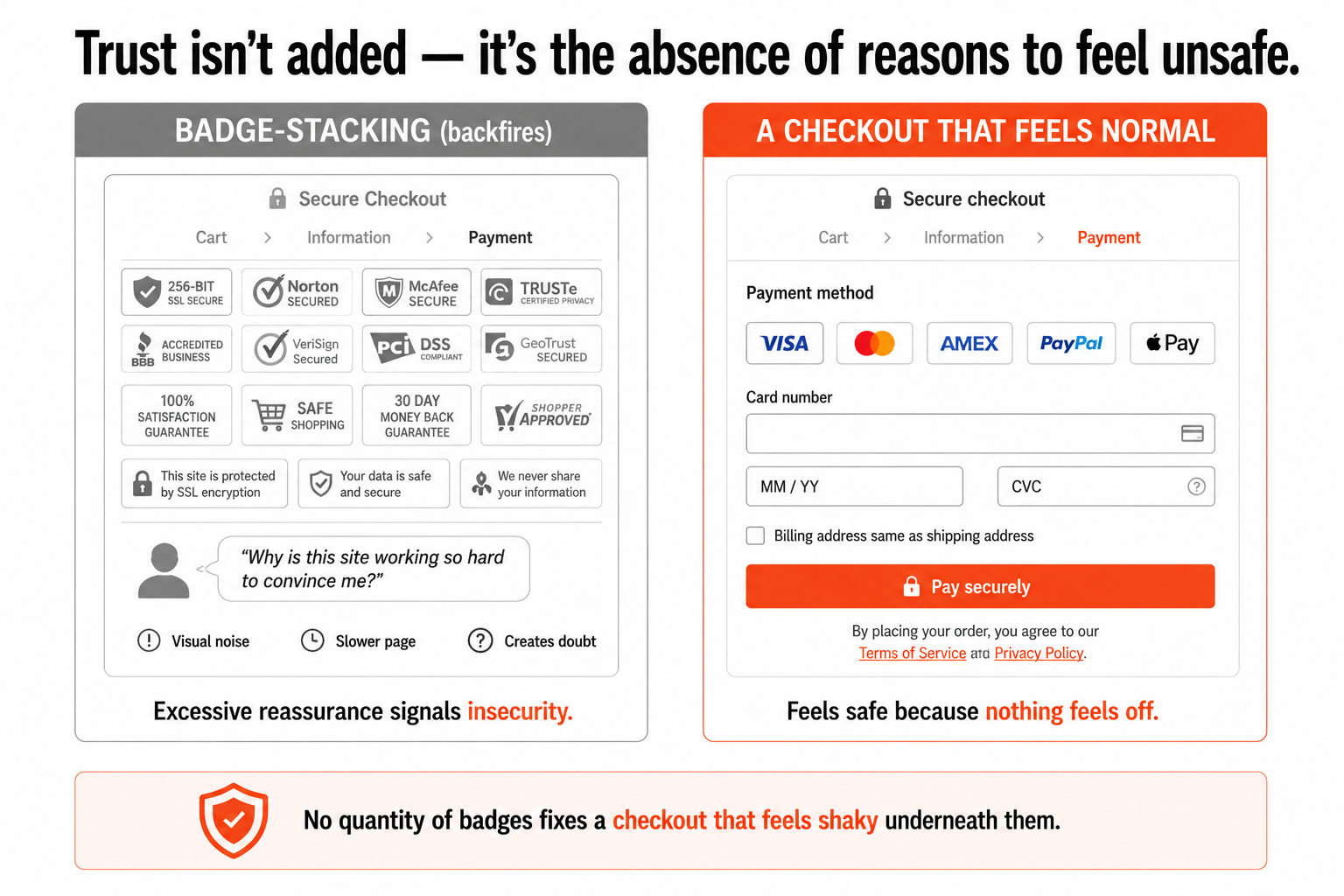 A cluttered checkout covered in security badges that reads as protesting too much, versus a clean checkout that feels safe because nothing feels off.