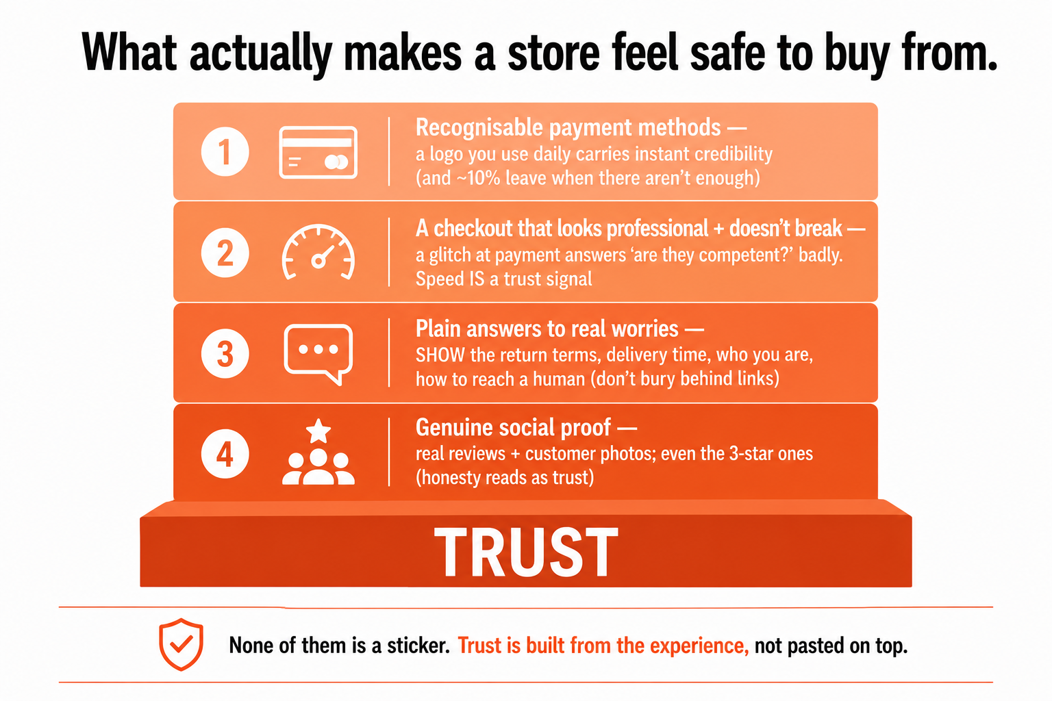 Four building blocks of a trustworthy store, recognisable payment methods, a professional checkout that doesn't break, plain answers to real worries, and genuine social proof, forming a trust foundation.