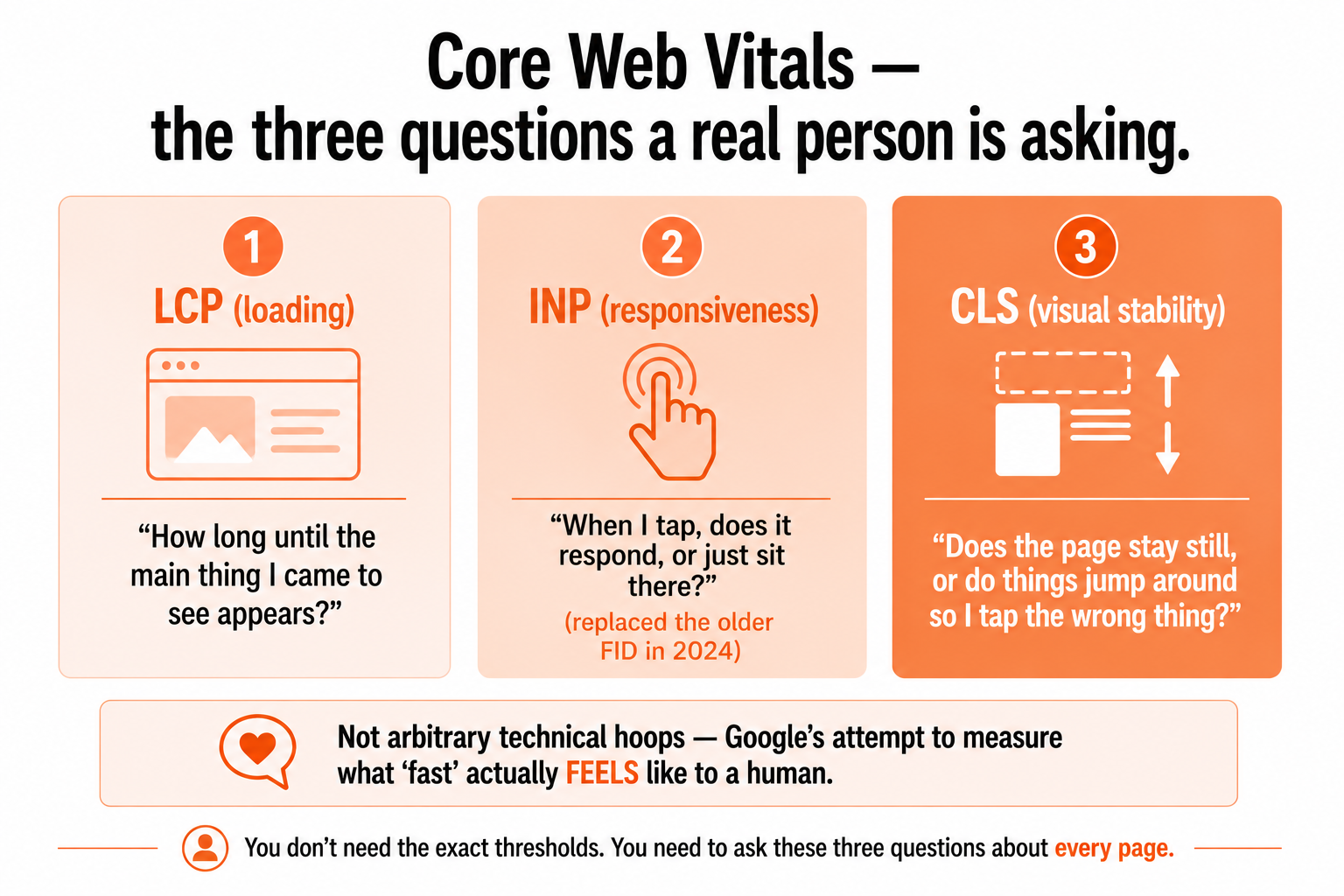 Core Web Vitals as three plain questions, how fast the main content loads (LCP), whether it responds to taps (INP), and whether it stays still (CLS).