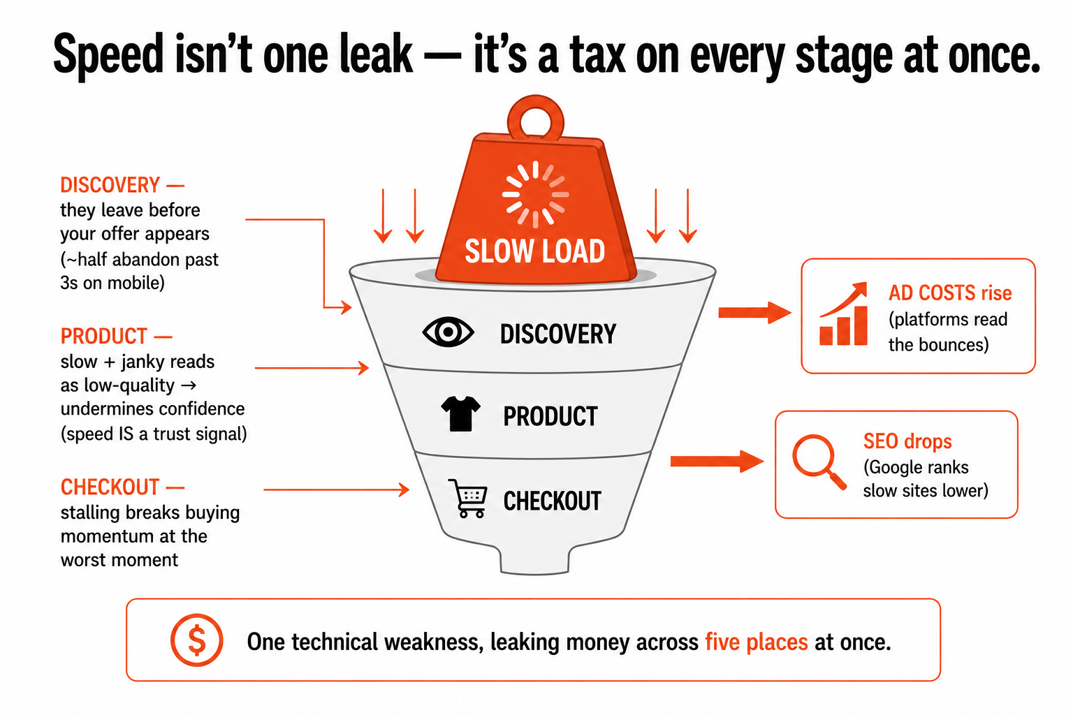 A funnel with a single slow-load weight pressing on every stage, leaking customers at discovery, product, and checkout, plus rising ad costs and falling SEO.