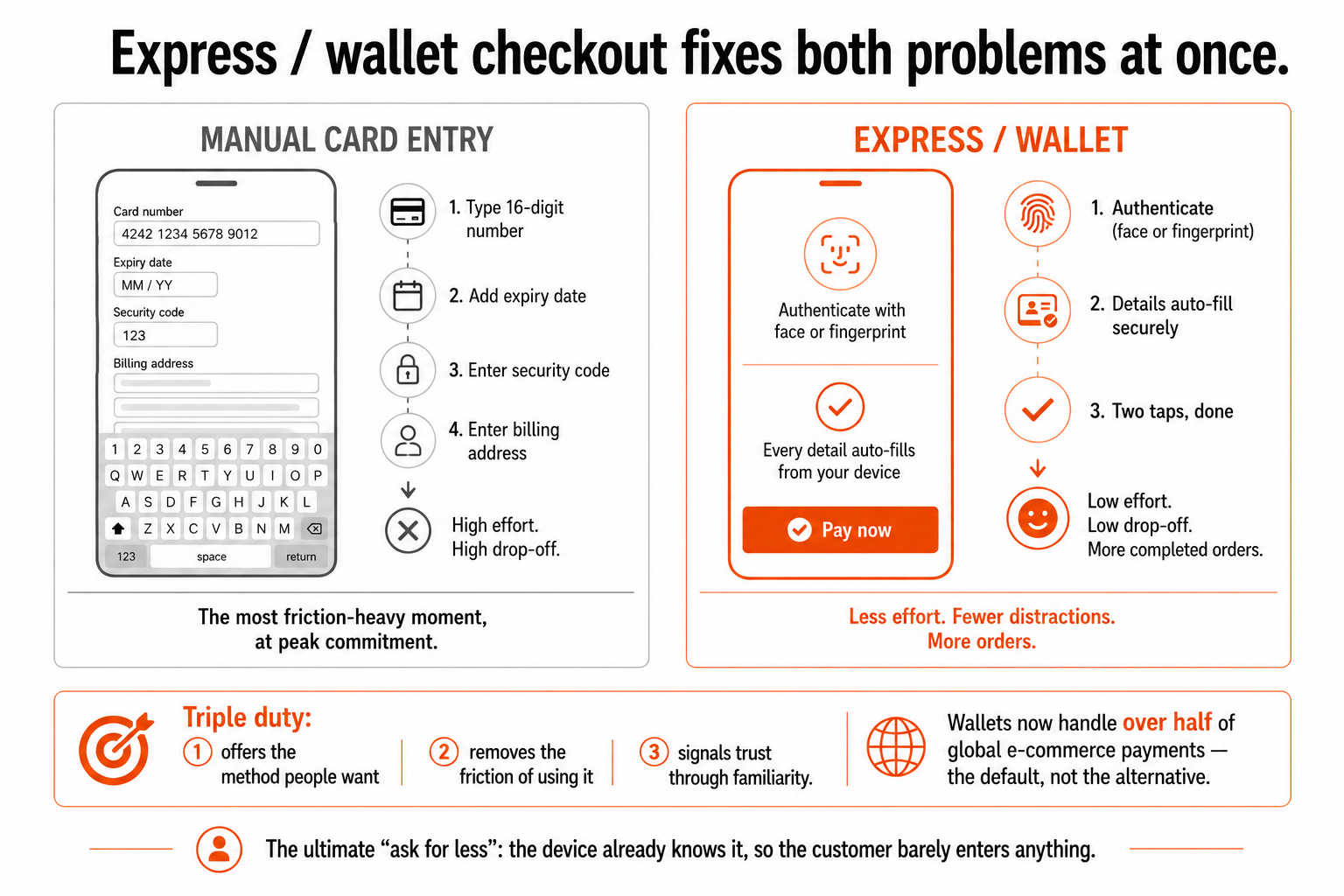 Manual card entry versus express wallet checkout, where the customer authenticates with a fingerprint and all details auto-fill in two taps.