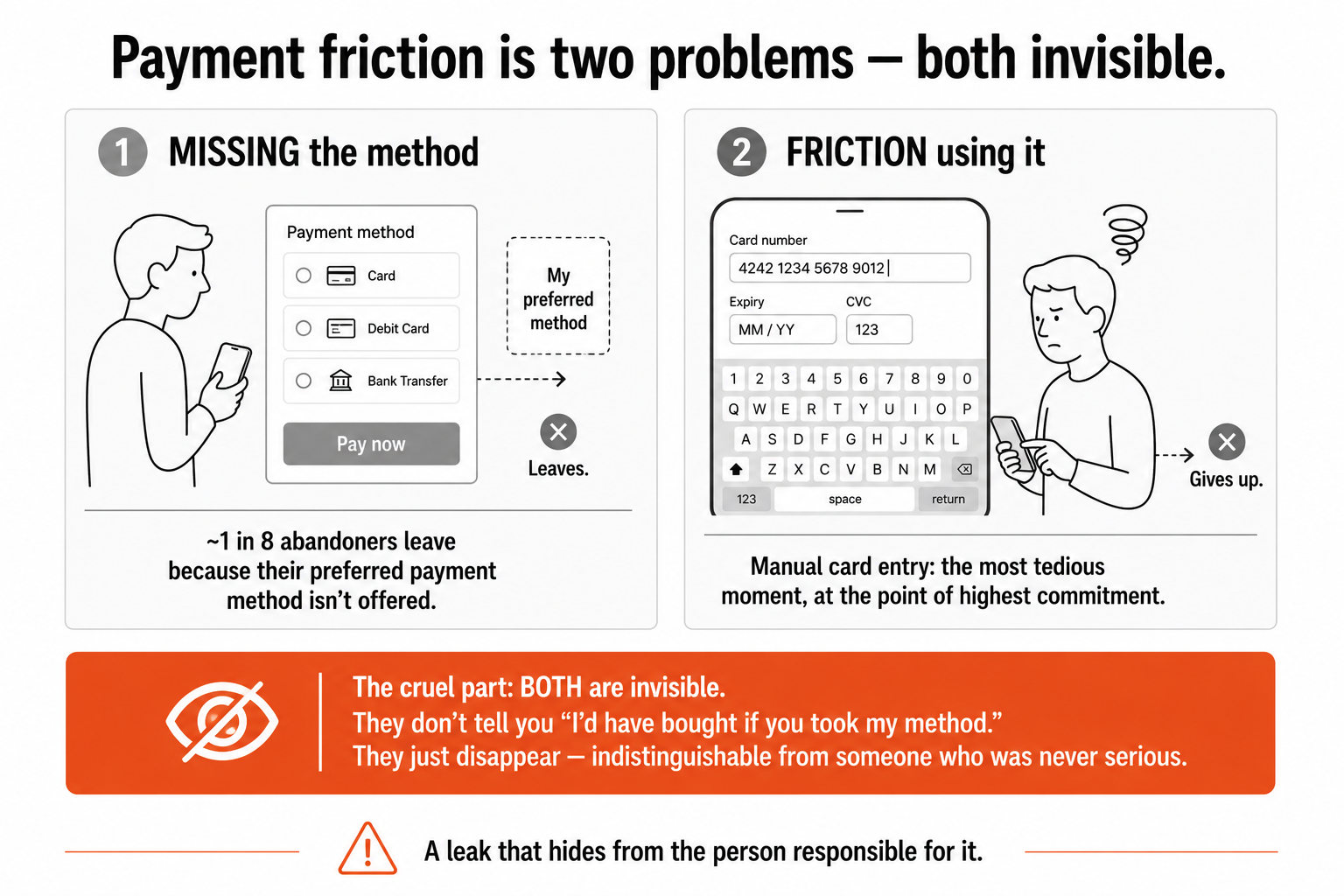 The two invisible payment problems, a shopper whose preferred method isn't offered, and a shopper frustrated typing a card number on a phone, both leaving silently.