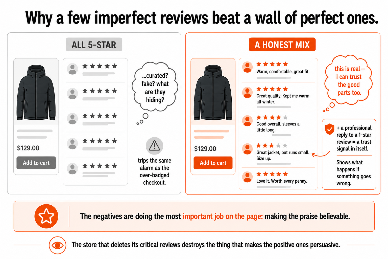 An all-five-star product that reads as suspicious beside an honest mix of mostly-positive and a few three-star reviews that reads as real and trustworthy.