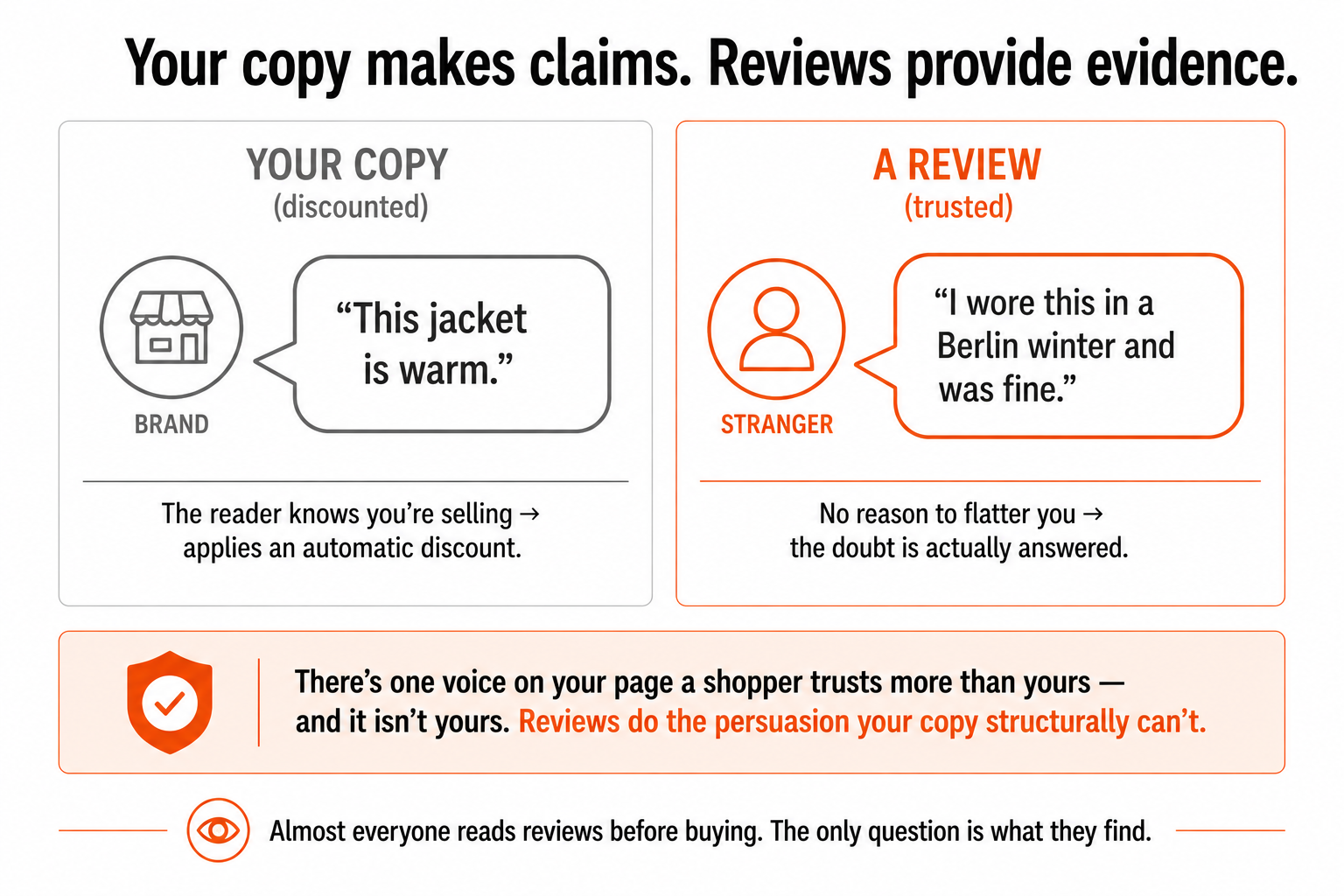 A brand claim that the reader discounts, beside a stranger's review that actually answers the doubt, showing why reviews persuade when your own copy can't.