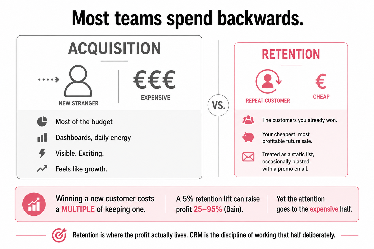Most teams spend backwards, pouring budget into expensive acquisition while treating the cheaper, more profitable existing customers as a neglected static list.