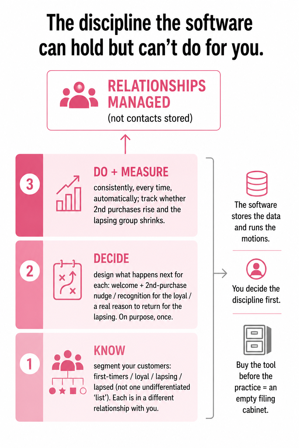 The three things practising CRM involves, knowing your customers as segments, deciding what happens next for each, and doing it consistently, which the software can hold but not do for you.