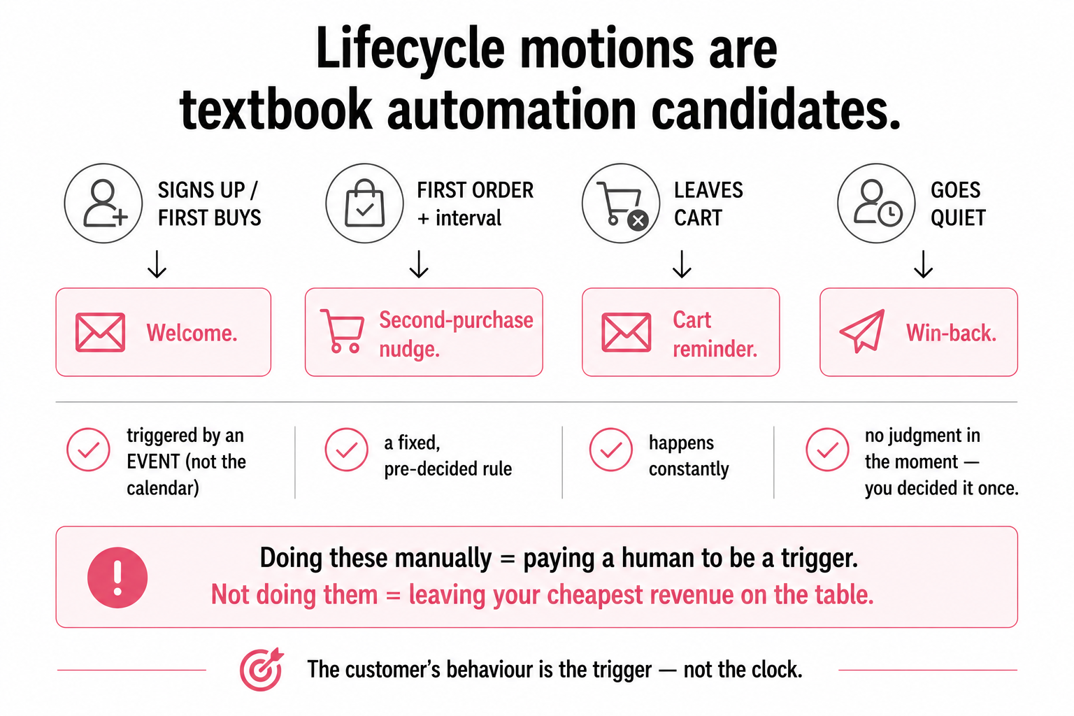 Four customer events, signup, first order, abandoned cart, going quiet, each triggering an automatic response, shown as textbook automation candidates.