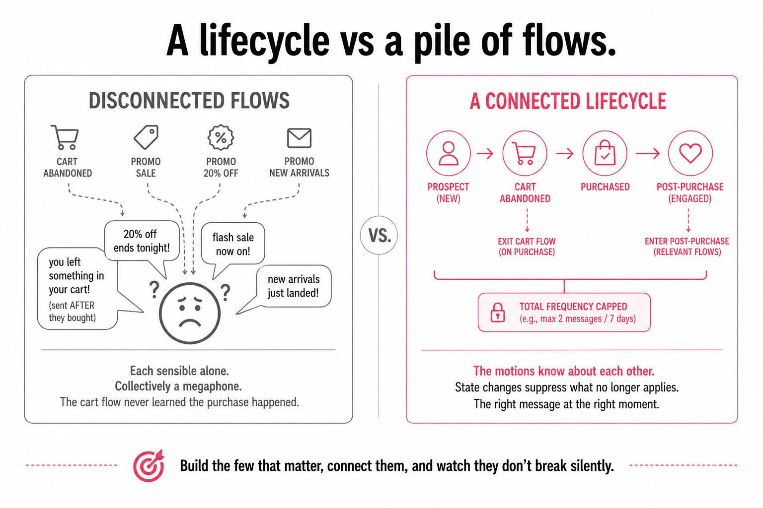 A messy pile of disconnected email flows blasting one confused customer, versus a connected lifecycle where the motions know about each other and the frequency is capped.