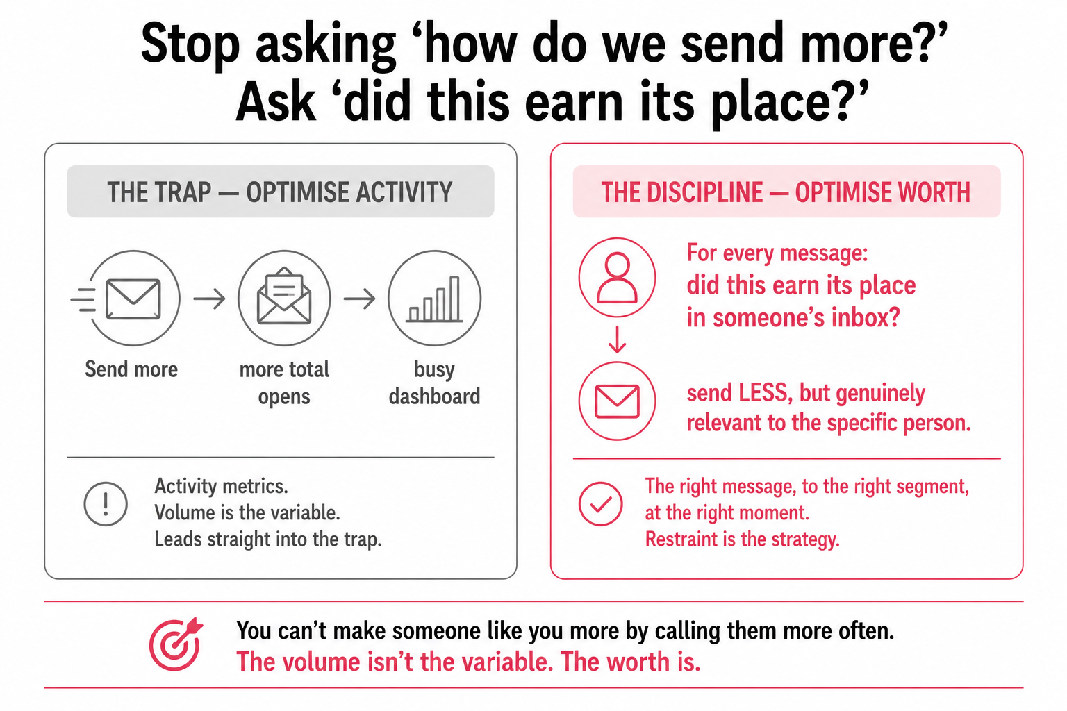 Optimising activity (send more, more opens, busy dashboard) versus optimising worth (did this email earn its place), with restraint shown as the strategy.