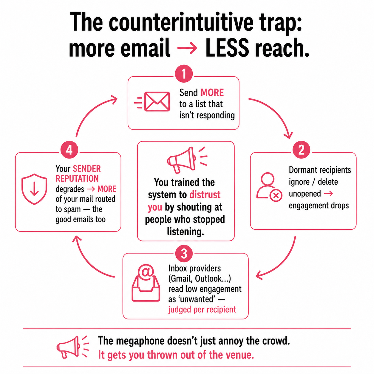 A downward spiral showing how sending more email to an unresponsive list degrades engagement, sender reputation, and deliverability, routing even good emails to spam.