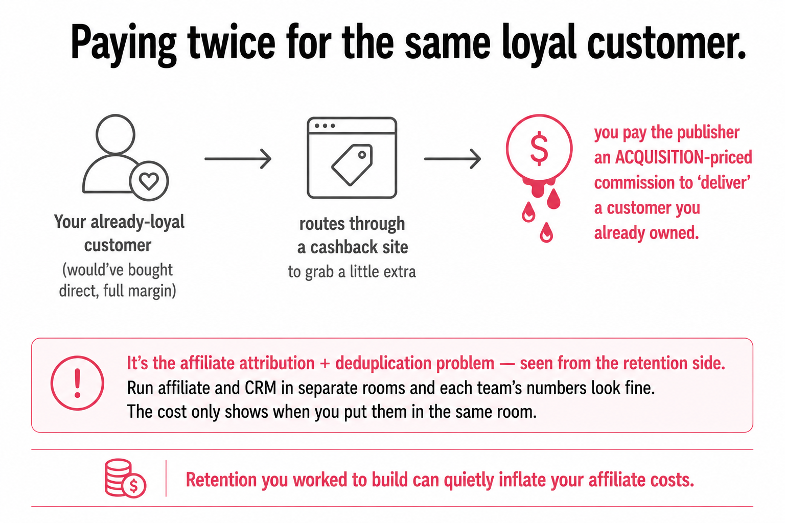 A loyal customer routing through a cashback site so the store pays an acquisition-priced commission to deliver a customer it already owned, shown as a margin leak.