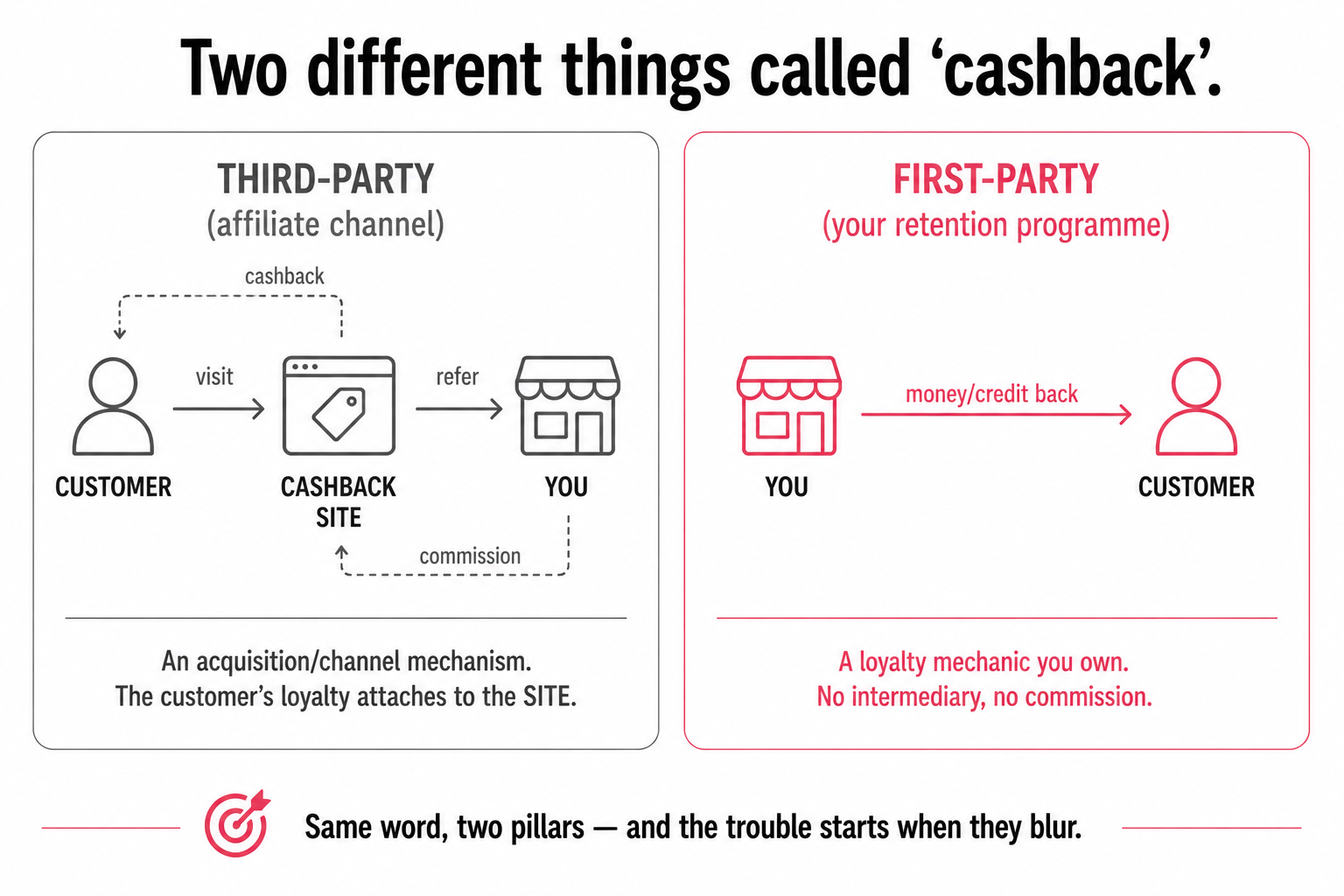Two different things called cashback, third-party affiliate cashback funded by commission versus first-party cashback you give directly, shown as separate pillars.
