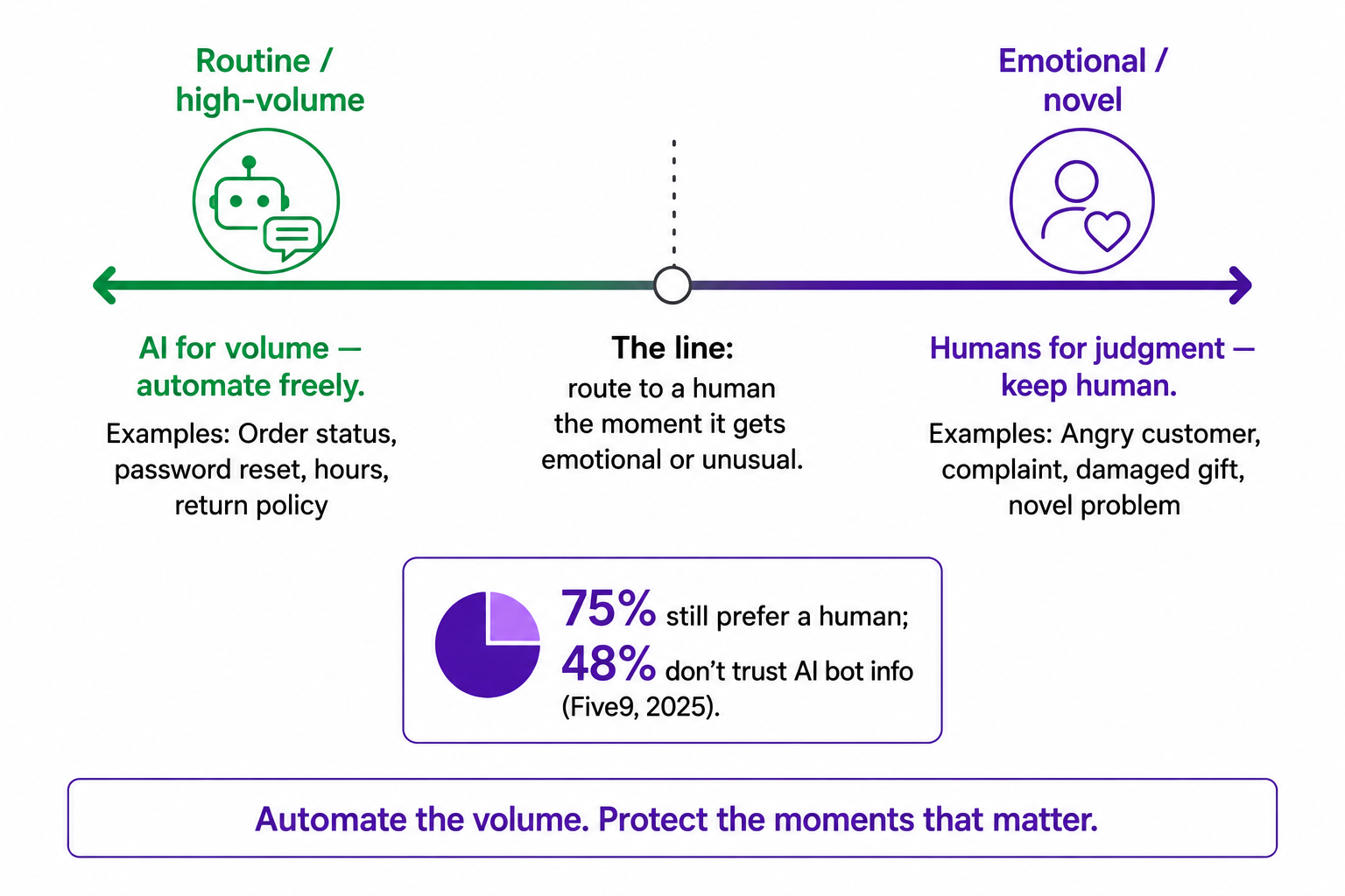  spectrum of customer interactions from routine (safe to automate) to emotional and novel (keep human), with the line marked where to route to a person.