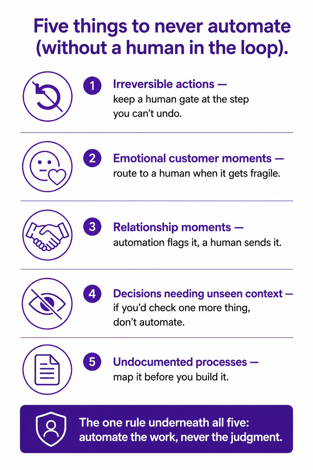 A list of the five things never to automate without a human in the loop, under the rule "automate the work, never the judgment."