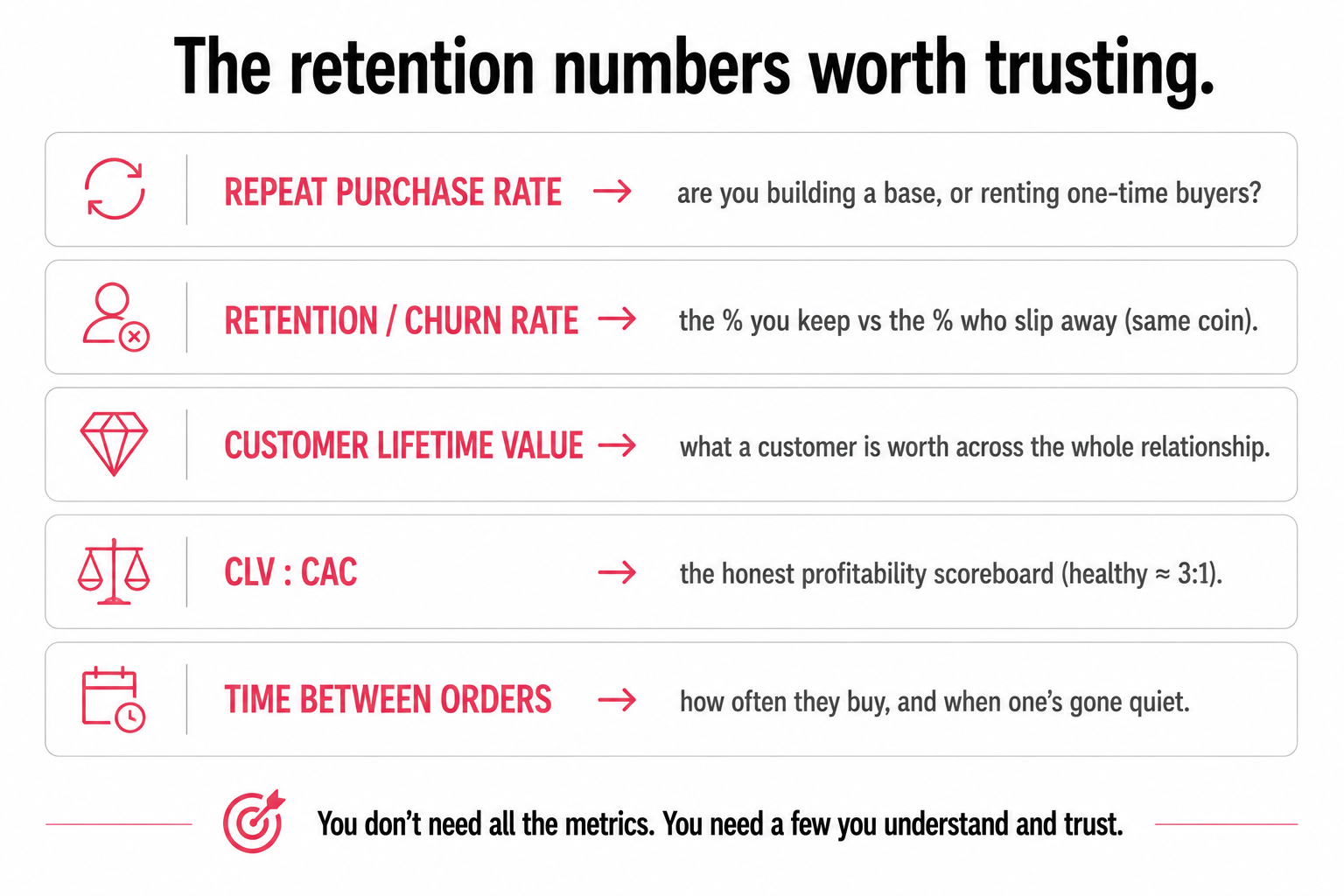 A reference list of trustworthy retention metrics, repeat purchase rate, retention and churn, customer lifetime value, CLV to CAC, and time between orders, each with what it tells you.